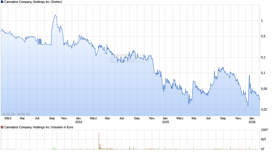 Cannabist Company Chart