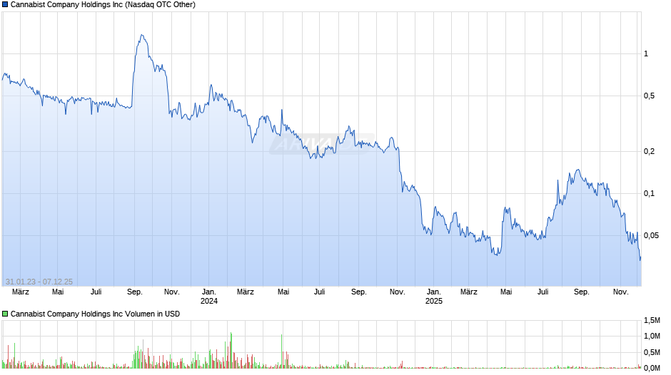 Cannabist Company Chart