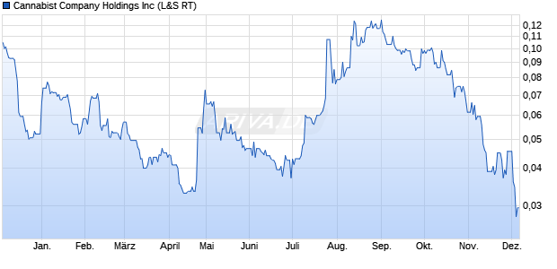 Cannabist Company Aktie Chart