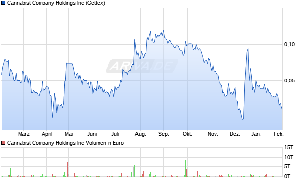 Cannabist Company Aktie Chart