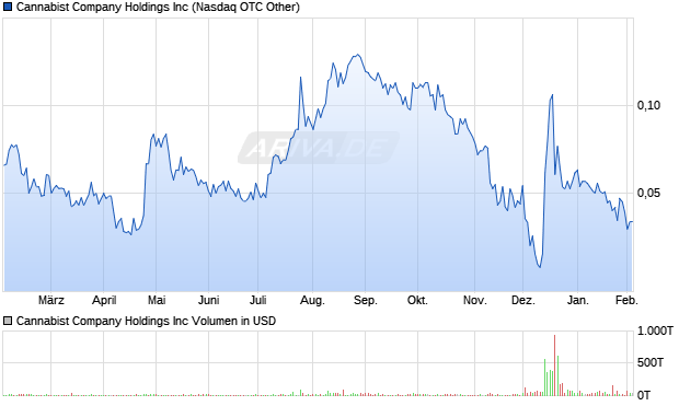 Cannabist Company Aktie Chart