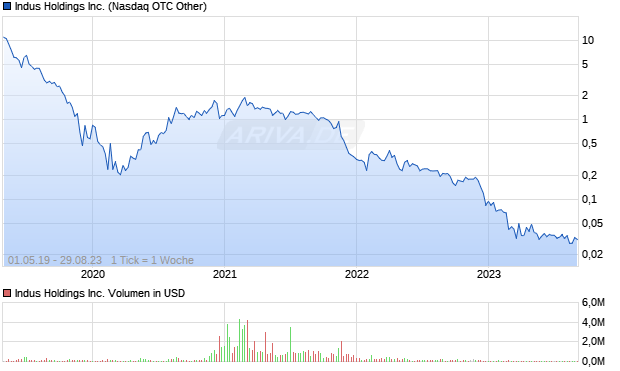 Indus Holdings Inc. Aktie Chart
