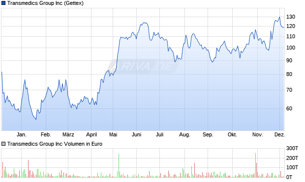 Transmedics Group Aktie Chart