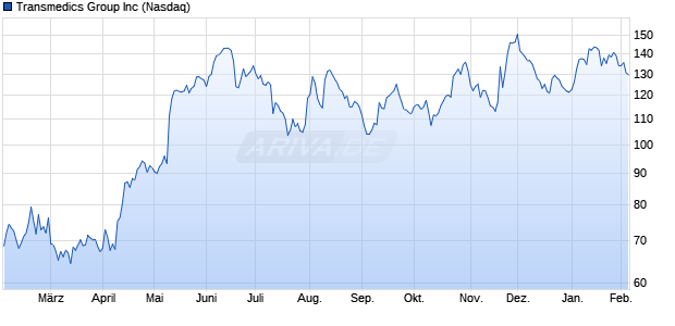 Transmedics Group Aktie Chart