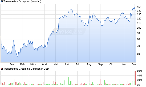 Transmedics Group Aktie Chart