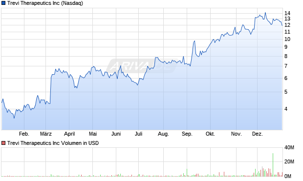 Trevi Therapeutics Aktie Chart