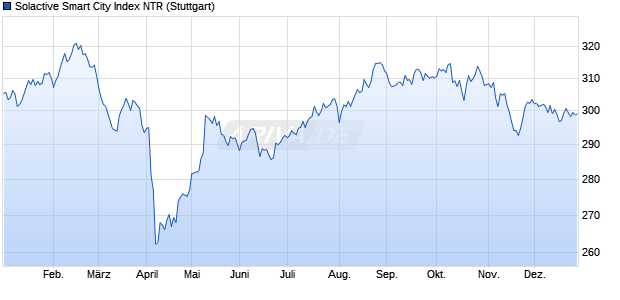 Solactive Smart City Index NTR Chart