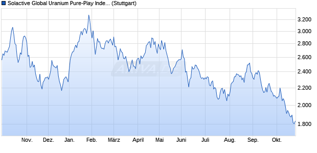 Solactive Global Uranium Pure-Play Index TR Chart