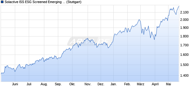Solactive ISS ESG Screened Emerging Markets Index. Chart