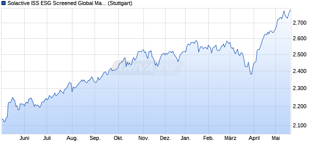 Solactive ISS ESG Screened Global Markets Index NTR Chart