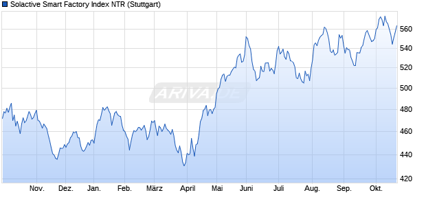 Solactive Smart Factory Index NTR Chart
