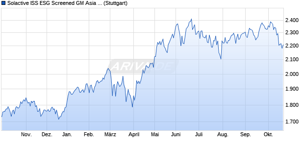 Solactive ISS ESG Screened GM Asia ex Japan UCIT. Chart