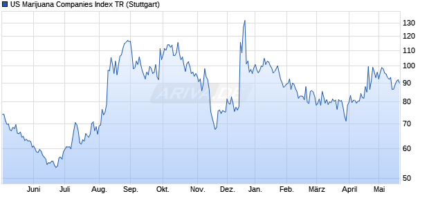 US Marijuana Companies Index TR Chart
