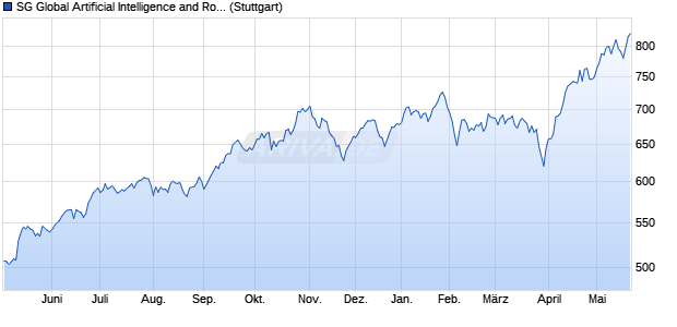 SG Global Artificial Intelligence and Robotics Select I. Chart