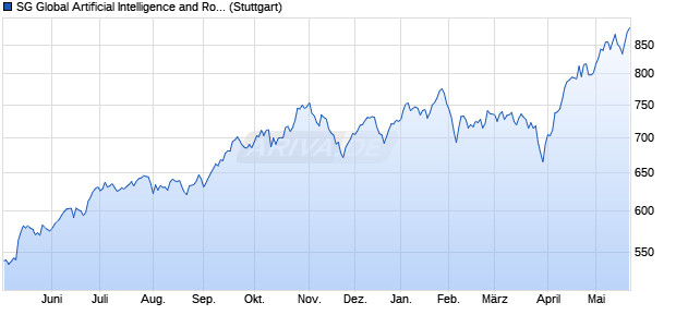SG Global Artificial Intelligence and Robotics Select I. Chart