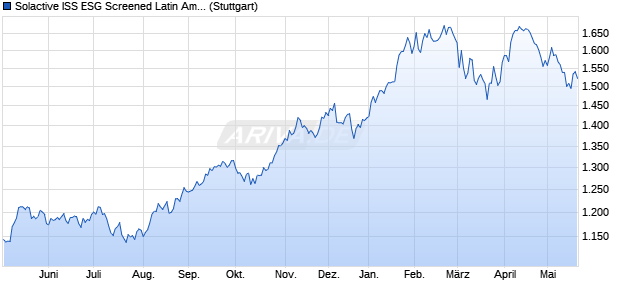 Solactive ISS ESG Screened Latin America Large Mid. Chart