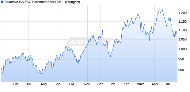 Solactive ISS ESG Screened Brazil Small & Mid Cap . Chart