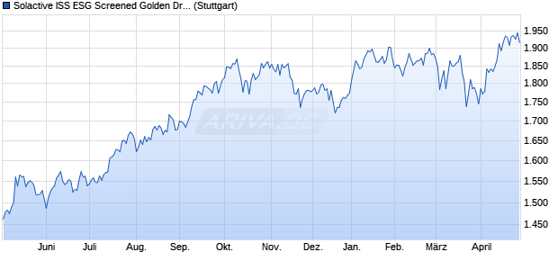 Solactive ISS ESG Screened Golden Dragon UCITS I. Chart
