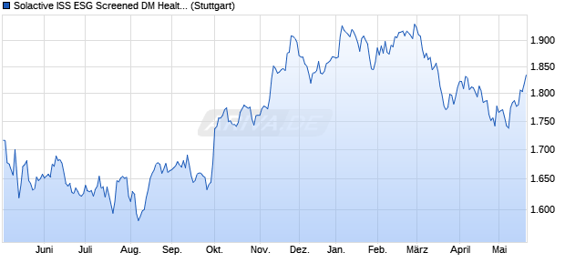 Solactive ISS ESG Screened DM Health Care Index N. Chart