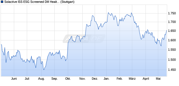 Solactive ISS ESG Screened DM Health Care UCITS I. Chart