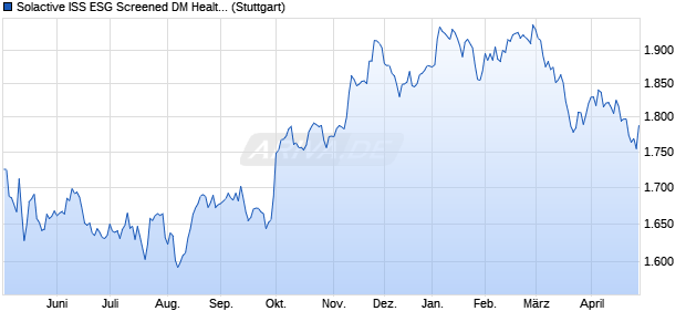 Solactive ISS ESG Screened DM Health Care UCITS I. Chart