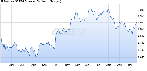 Solactive ISS ESG Screened DM Health Care UCITS I. Chart