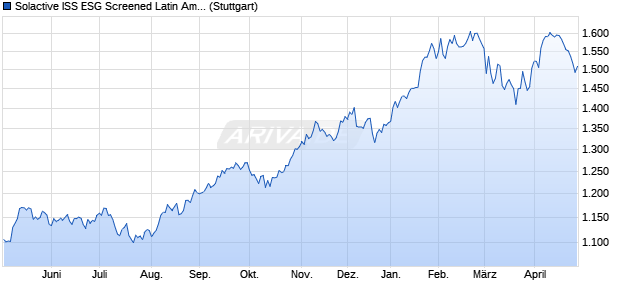 Solactive ISS ESG Screened Latin America Large Mid. Chart
