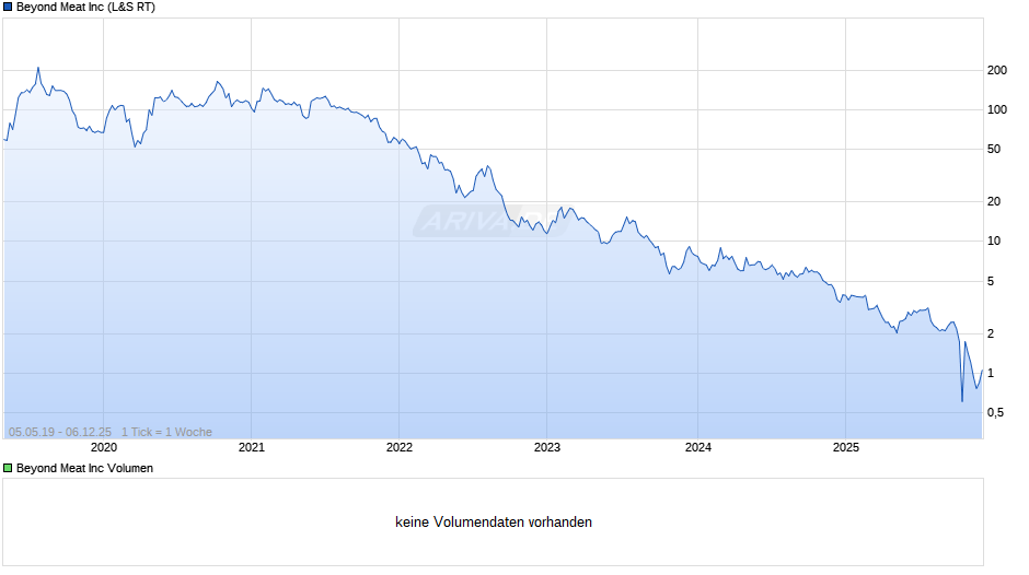 Beyond Meat Chart