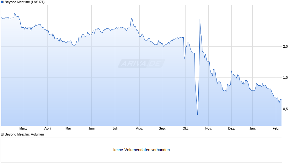 Beyond Meat Chart