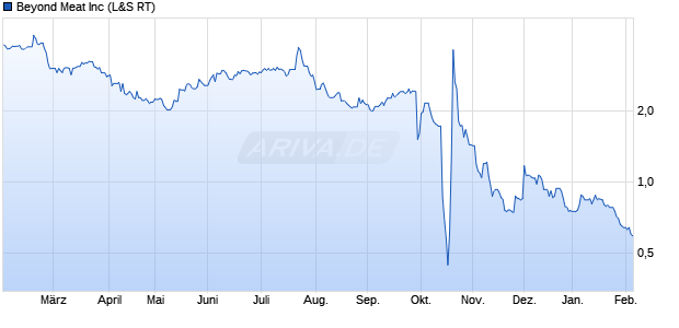 Beyond Meat Aktie Chart