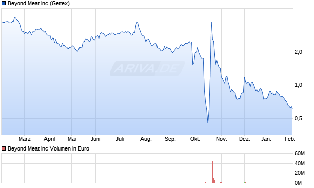 Beyond Meat Aktie Chart