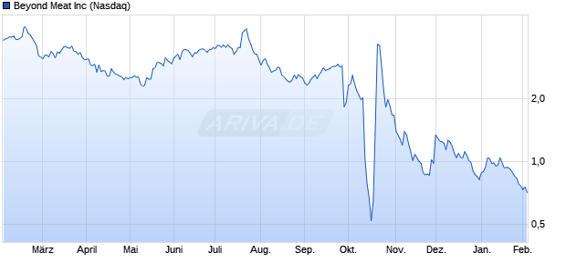 Beyond Meat Aktie Chart