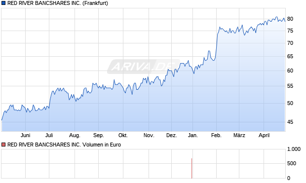 RED RIVER BANCSHARES Aktie Chart