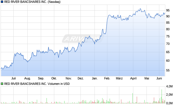 RED RIVER BANCSHARES Aktie Chart