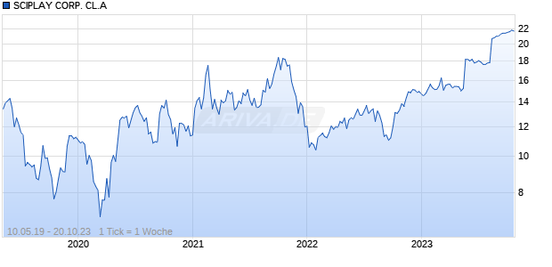 SCIPLAY CORP. CL.ADL-,001 Chart