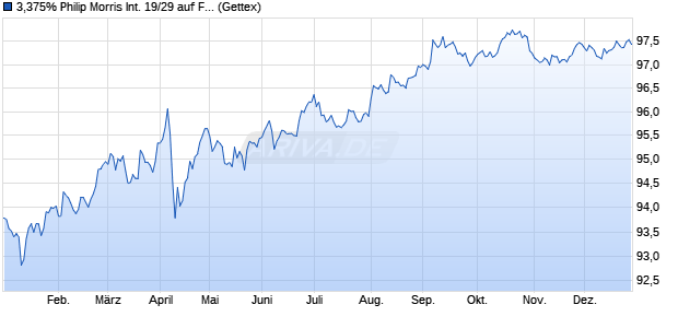 3,375% Philip Morris International 19/29 auf Festzins (WKN A2R1RQ, ISIN US718172CJ63) Chart