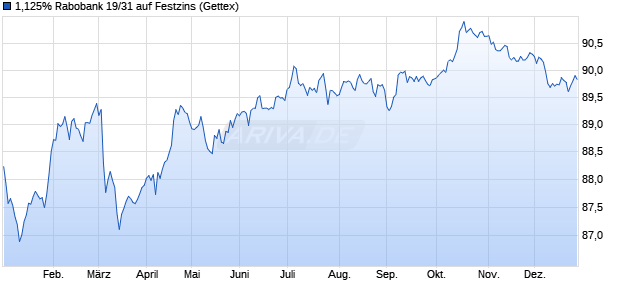 1,125% Rabobank 19/31 auf Festzins (WKN A2R1T7, ISIN XS1991126431) Chart