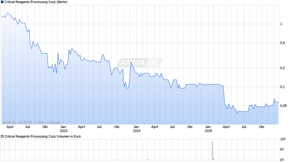 Critical Reagents Processing Chart