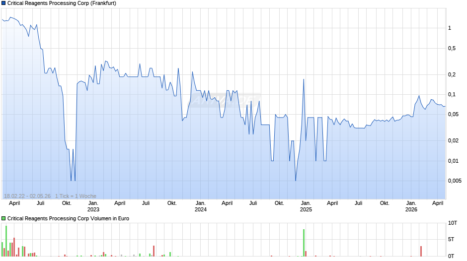 Critical Reagents Processing Chart