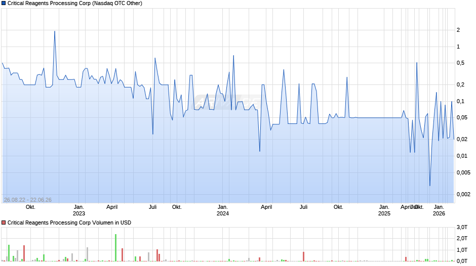 Critical Reagents Processing Chart
