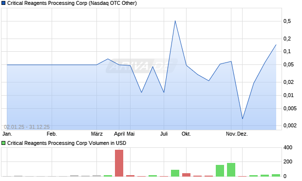 Critical Reagents Processing Aktie Chart