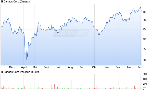 Danaos Aktie Chart