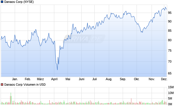 Danaos Aktie Chart