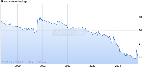 Kaixin Auto Holdings Chart