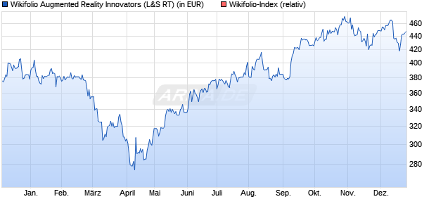 Endlos Zertifikat WFAUGREALL auf Wikifolio-Index  [L. (WKN: LS9NMQ) Chart