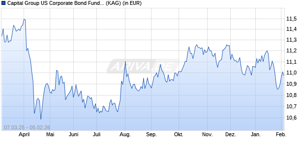 Performance des Capital Group US Corporate Bond Fund (LUX) A7 USD (WKN A2PH8M, ISIN LU1986810320)