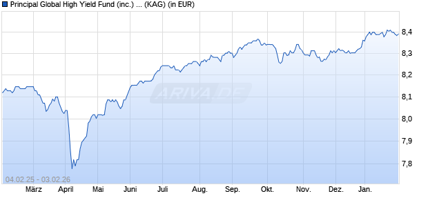 Performance des Principal Global High Yield Fund (inc.) N EUR Hedged (WKN A2PDH2, ISIN IE00BD0Q8S27)