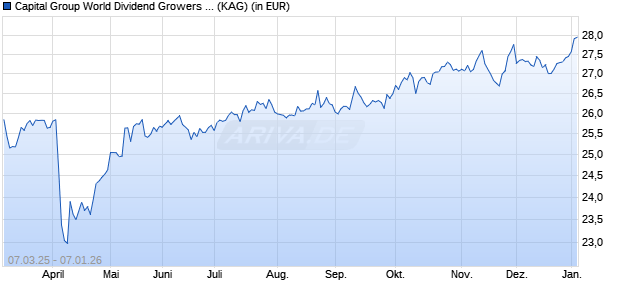 Performance des Capital Group World Dividend Growers (LUX) A7 USD (WKN A2PH8N, ISIN LU0939072996)