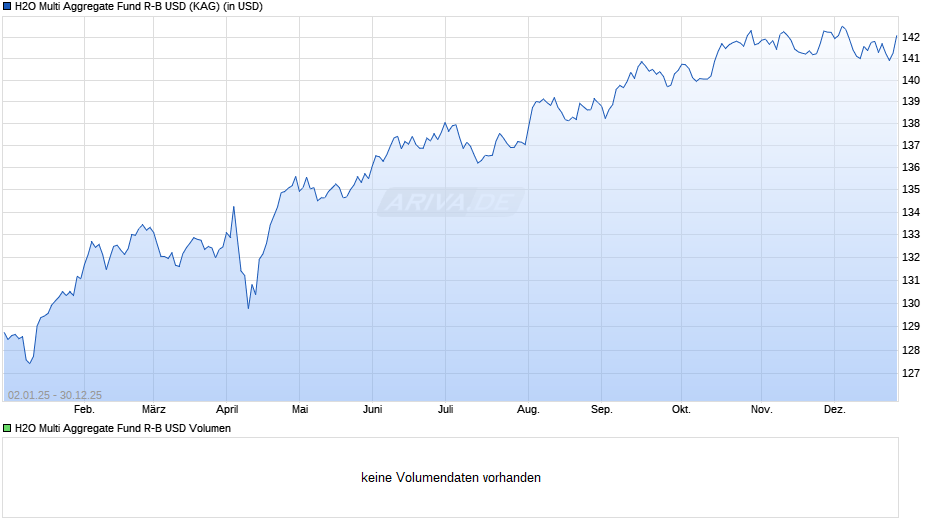 H2O Multi Aggregate Fund R-B USD Chart