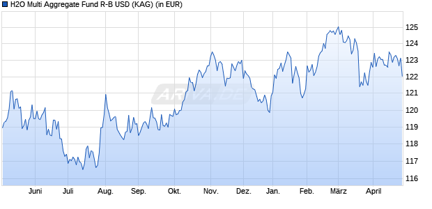 Performance des H2O Multi Aggregate Fund R-B USD (WKN A2PHA7, ISIN IE00BHNZKQ67)